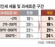 대기업뿐만 아니라 중소·중견기업도 감세 효과