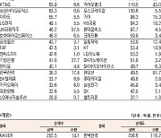 [데이터로 보는 증시]삼성전자·한화솔루션, 기관·외국인 코스피 순매수 1위(12월 23일-최종치)