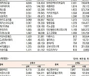 [데이터로 보는 증시]오스템임플란트·엘앤에프, 기관·외국인 코스닥 순매수 1위(12월 23일-최종치)