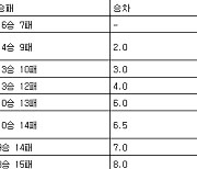 [프로농구 중간순위] 23일