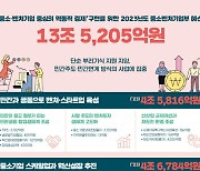 벤처‧스타트업 육성에 4조 5816억···중기부 예산 13조 5205억 확정