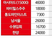 골프회원권 반등 지속…뉴코리아, 1억6000만원 초강세