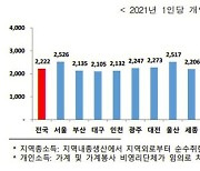 1인당 소득 1위 5년 째 서울…제주 17위