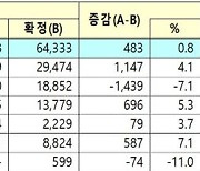 해수부, 내년 예산 6조4333억원 확정…518억원 증액