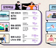 내년 하반기부터 영화관람료 소득공제···연초부터 OTT 제작비 세액공제