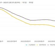 이번주 휘발유 평균가 1537.3원···15주 연속 하락