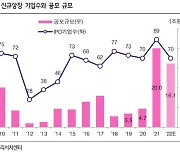 올해 새내기주 10곳 중 6곳, 본전도 못해