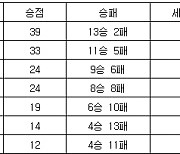 [프로배구 중간순위] 24일