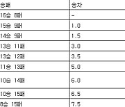 [프로농구 중간순위] 24일