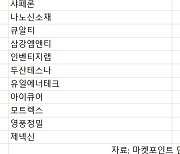 코스닥 주간 기관 순매도 1위 '엘앤에프'