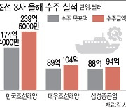 내년에도 고가선박 발주 봇물…조선 ‘빅3’ 실적 턴어라운드 빨라진다