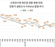 제조업 업황 연초에도 부진…전문가 1월 전망지수 제자리걸음