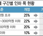 산업계, 법인세 찔끔 인하에 ”경제위기 돌파구론 부족“