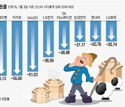 "3600피·10만전자 간다면서요"…올해도 어긋난 전망