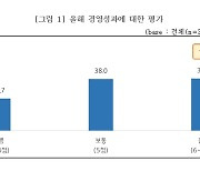 소상공인, 스스로 매긴 경영 성적표 10점 만점에 5.36점