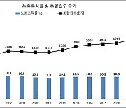 지난해 전국 노조 조직률 14.2%…전년과 '동일'