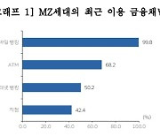 MZ세대 10명 중 9명, 금융거래는 비대면으로…지점 방문 42% 그쳐