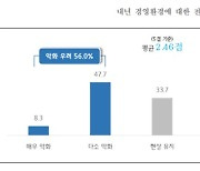 소상공인 2명 중 1명 “내년 경영환경 더 어렵다”