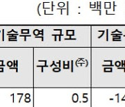 우리나라 기술무역 역대 최대 규모 기록...전기·전자 산업 기술무역 1위