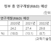 정부 R&D 예산 30조 돌파