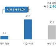 소상공인 과반 "내년 경영환경 올해보다 어려워"