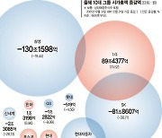 경기침체·긴축 '직격탄'… 10대그룹 시총 1년새 145兆 증발 [대기업 시총 급감]