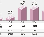 정몽구 950억 등 재벌 일감 몰아주기 과세 ‘도루묵’