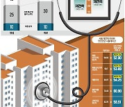 낮아지는 '안전진단 허들'…151만 가구, 재건축 길 열린다