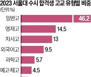 서울대 수시 합격자, 특목고·자사고 출신 늘어