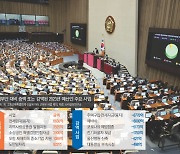 여야, 기술적 감액 후 ‘나눠먹기’ 증액…밀실 심의도 심화