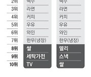 고물가에 달라진 마트매출 델리 뜨고 TV·세탁기 지고