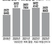 얼어붙은 내년 민간분양 올 공급보다 5만가구 줄어