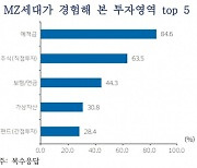 MZ세대의 투자법…'유튜브'로 공부하고, 주식·코인 직접투자