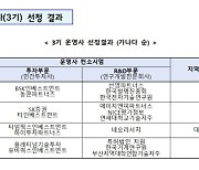 딥테크 스타트업 육성…스케일업 팁스 3기 운용사 선정