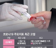 7차 유행 고점 갈아치운 한주…1월말 실내마스크 해제 가능할까