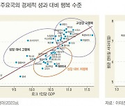 행복도 상관관계 높은 항목은 돈? 교육? 인간관계?