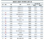 주식부자 지분가치 급감…1~4위 이재용 등 모두 삼성家