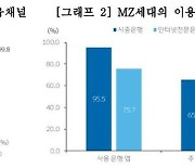 "MZ세대, 금융앱은 여러 개 쓰고 지점엔 절반도 안간다"