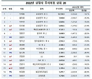 국내 주식부자 100인, "38조원 잃었다"…이재용 회장은?