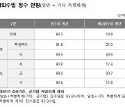 부담금 등 지방세외수입 징수액 34조…징수율도 증가