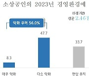 소상공인 과반 “내년 경영환경 올해보다 가혹할 것”