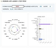 산업별 발암물질 노출 위험성 온라인으로 확인