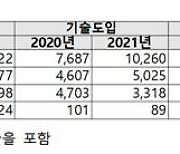 작년 기술무역 규모 '역대 최대' 43조원…수출액 16.8%↑