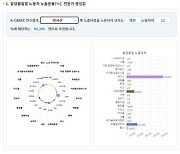 산업별 발암물질 노출규모 온라인에서 확인하세요