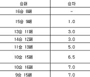 [프로농구 중간순위] 25일