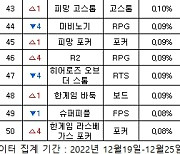 [PC방순위] 메이플스토리, 점유율 2.5배 급등