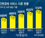 하루 평균 7000억 '페이전쟁'..."넌 무슨 페이쓰니?" [돈창]