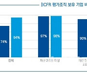 내부회계관리제도 평가조직 보유 기업 74% 그쳐