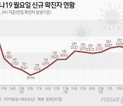 [그래픽] 코로나19 월요일 신규 확진자 현황(26일)