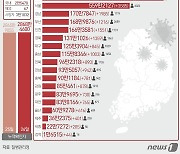 경남 25일 신규 확진 1985명…1주일 전보다 309명 증가